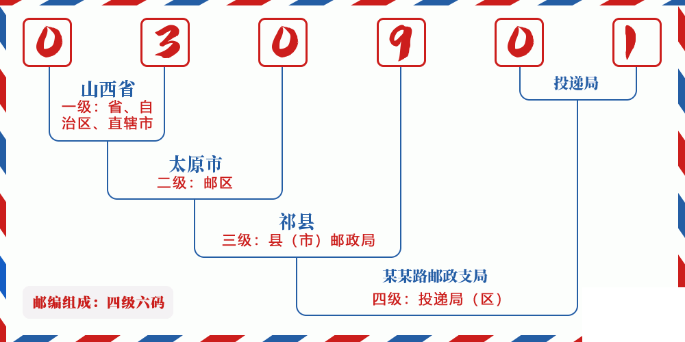 邮编030901含义