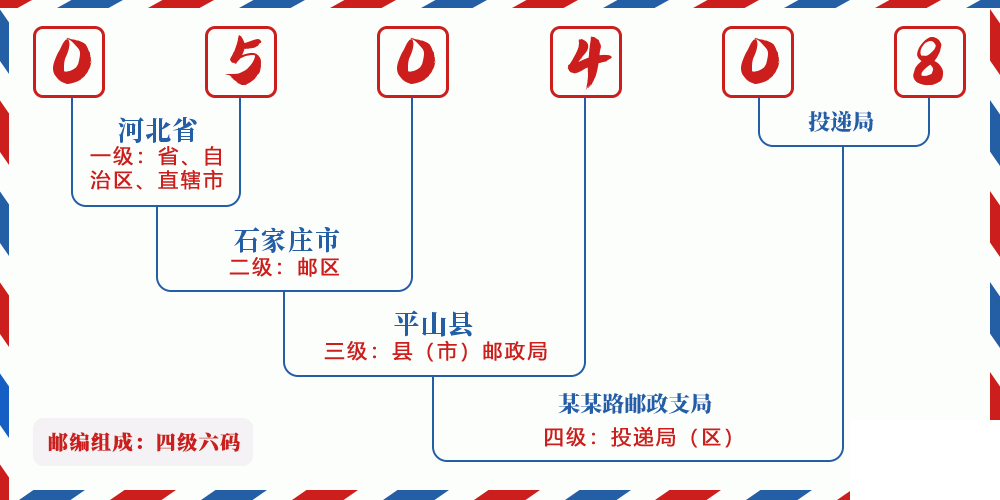 邮编050408含义
