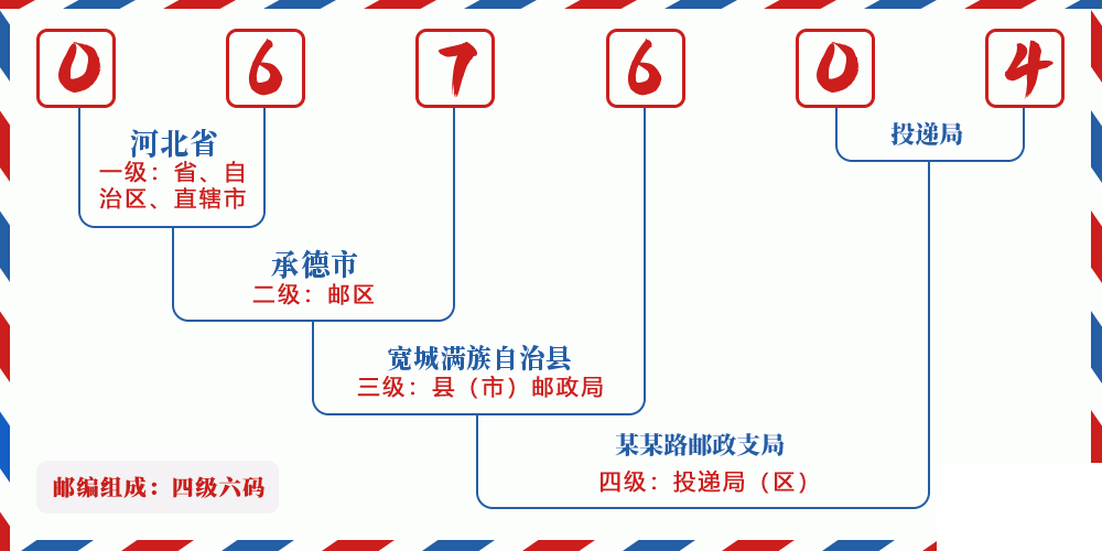 邮编067604含义
