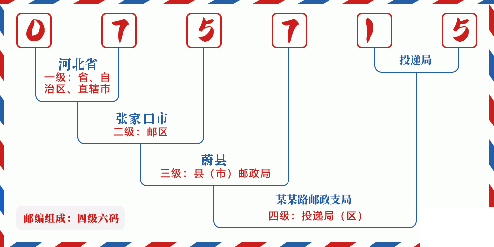 邮编075715含义