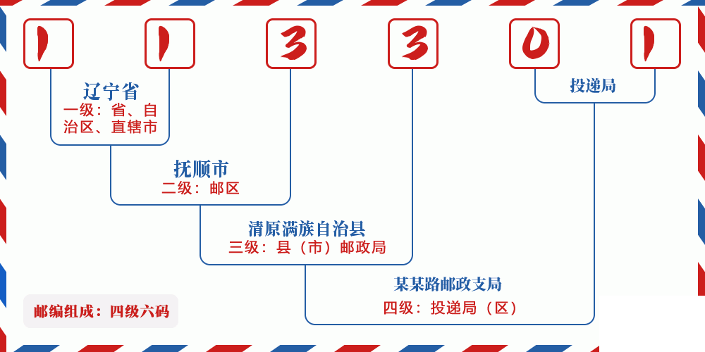 邮编113301含义