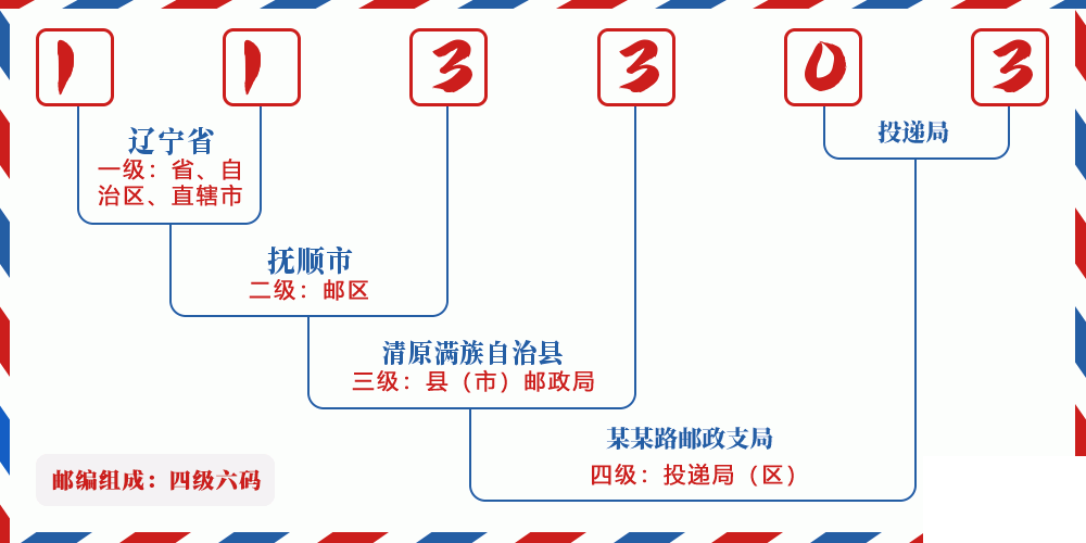 邮编113303含义