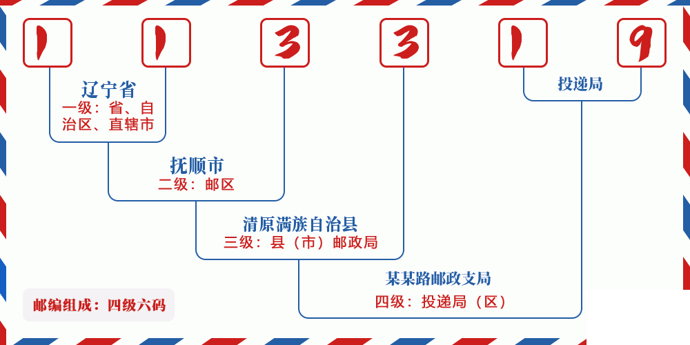 邮编113319含义