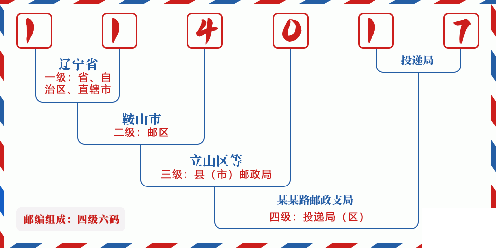 邮编114017含义