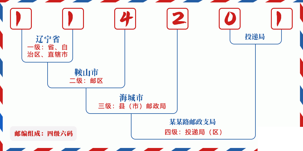 邮编114201含义