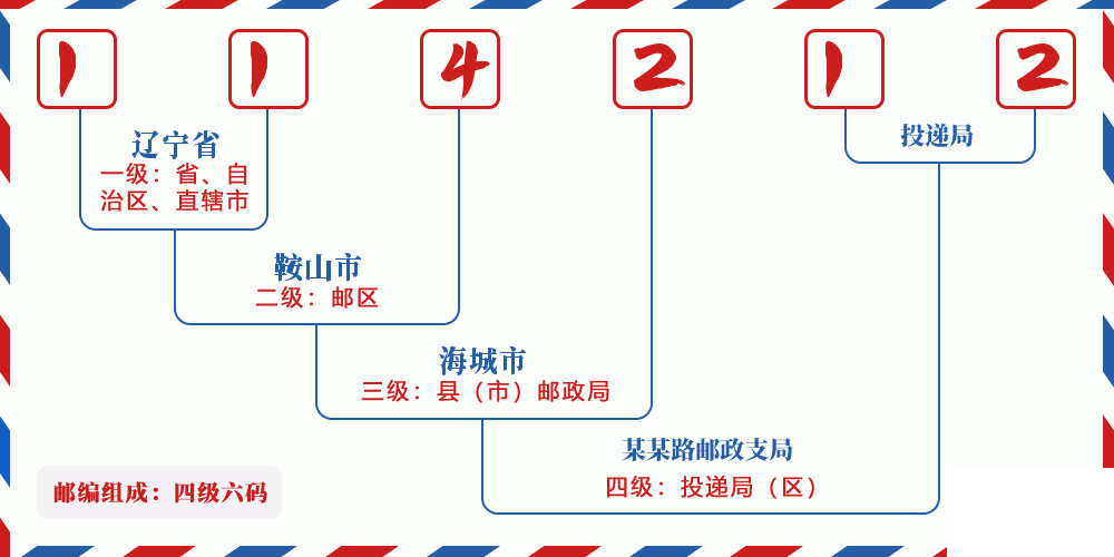 邮编114212含义