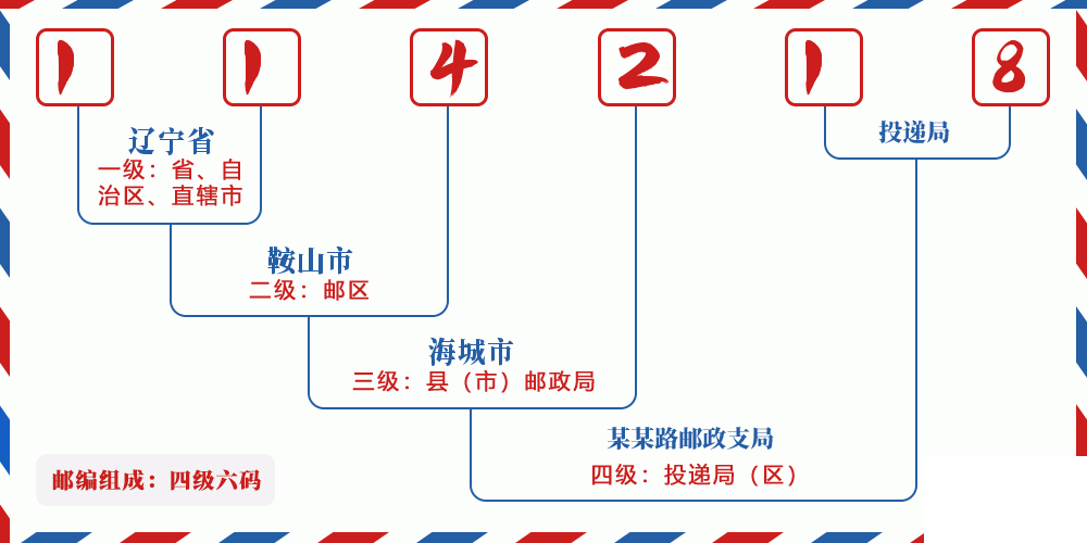邮编114218含义