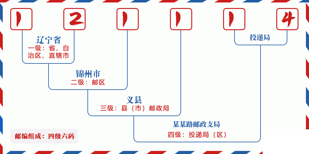 邮编121114含义
