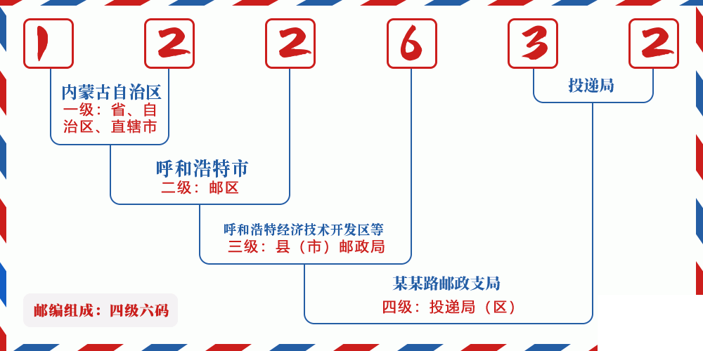 邮编122632含义