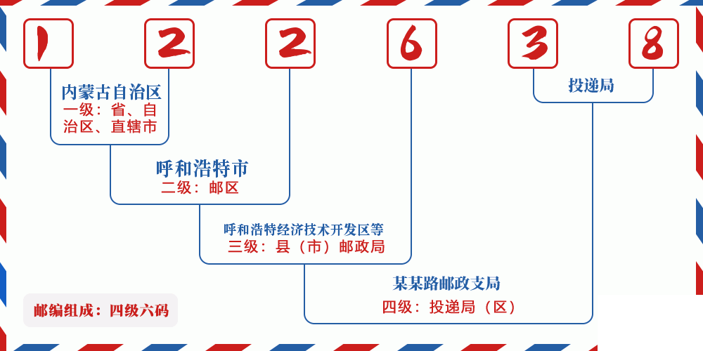 邮编122638含义