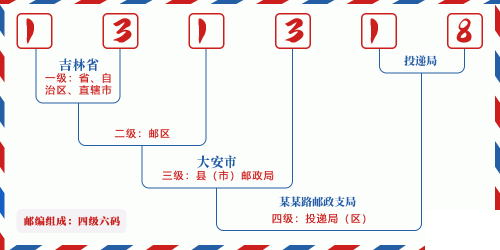 邮编131318含义