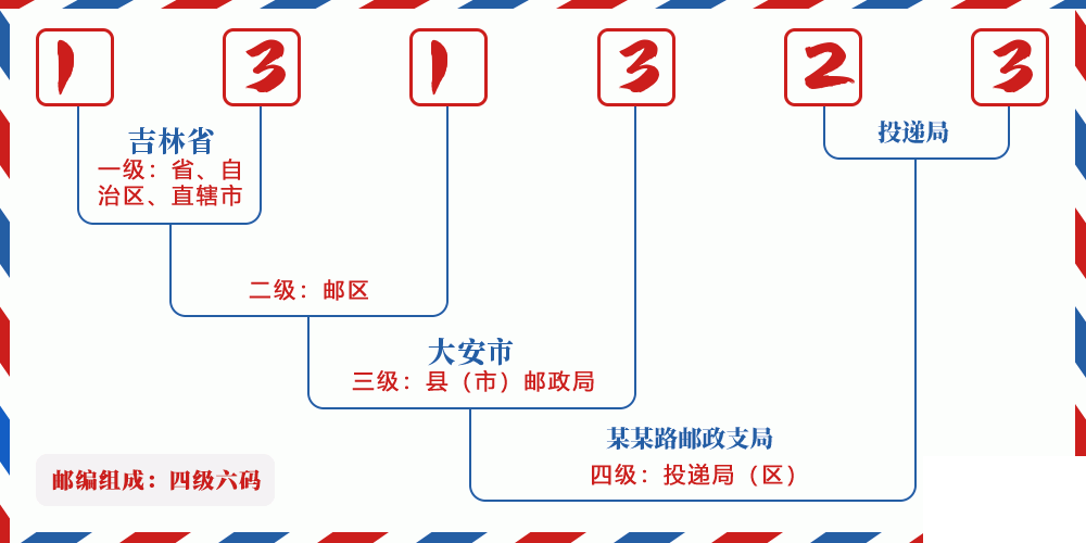 邮编131323含义