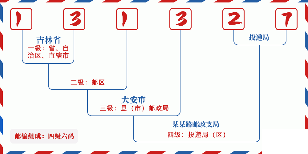 邮编131327含义