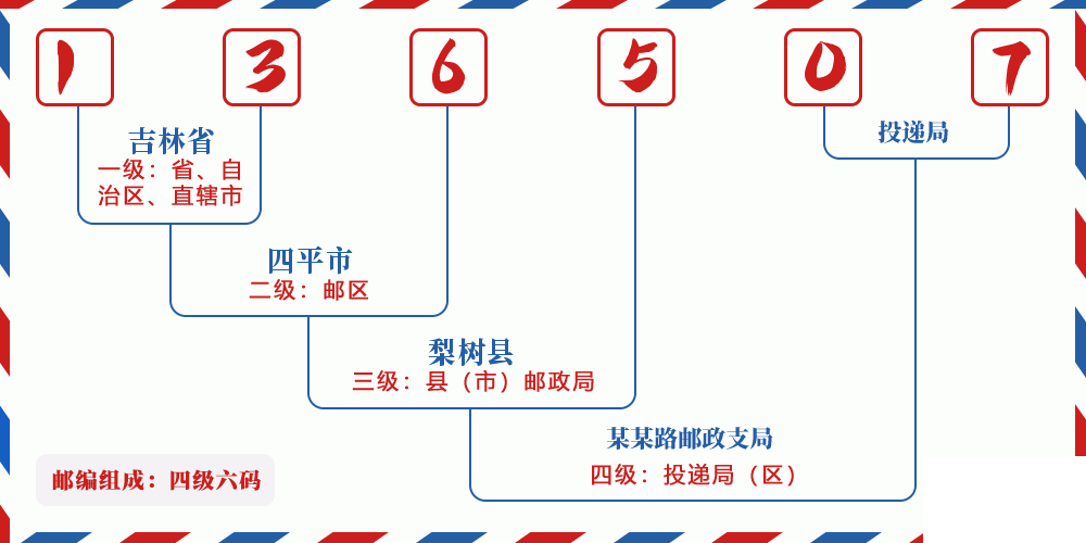 邮编136507含义