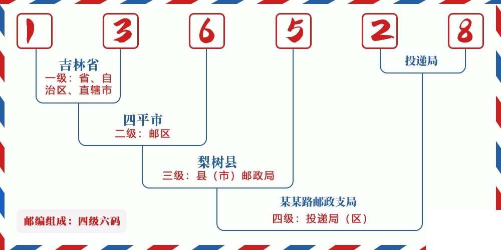 邮编136528含义
