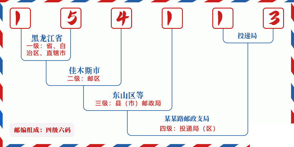 邮编154113含义