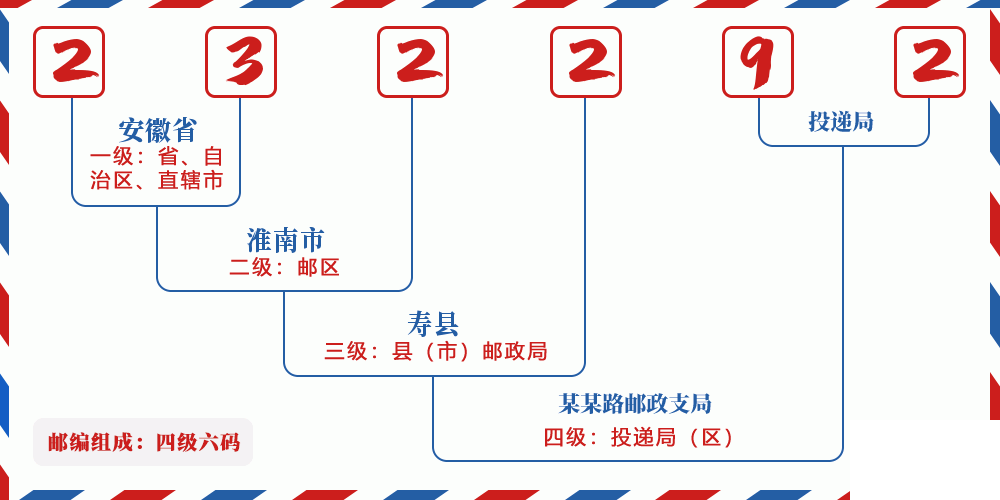 邮编232292含义