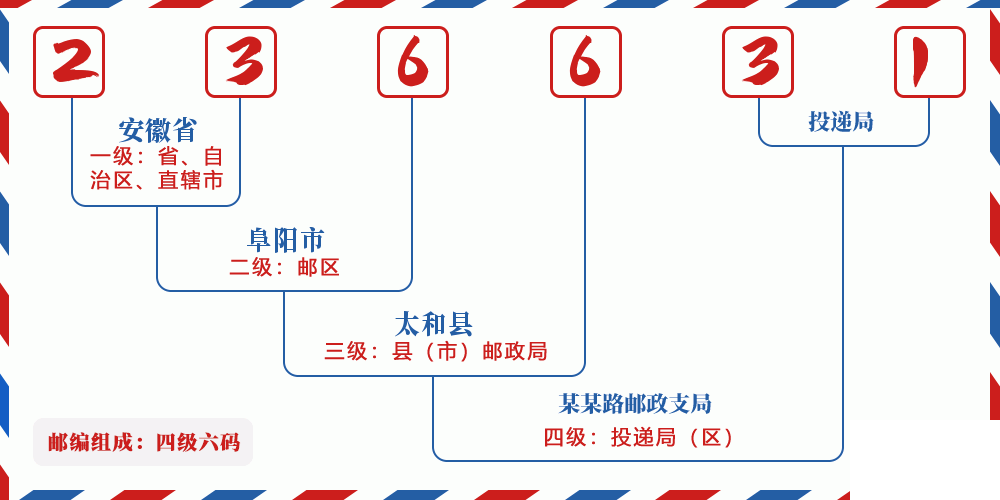 邮编236631含义