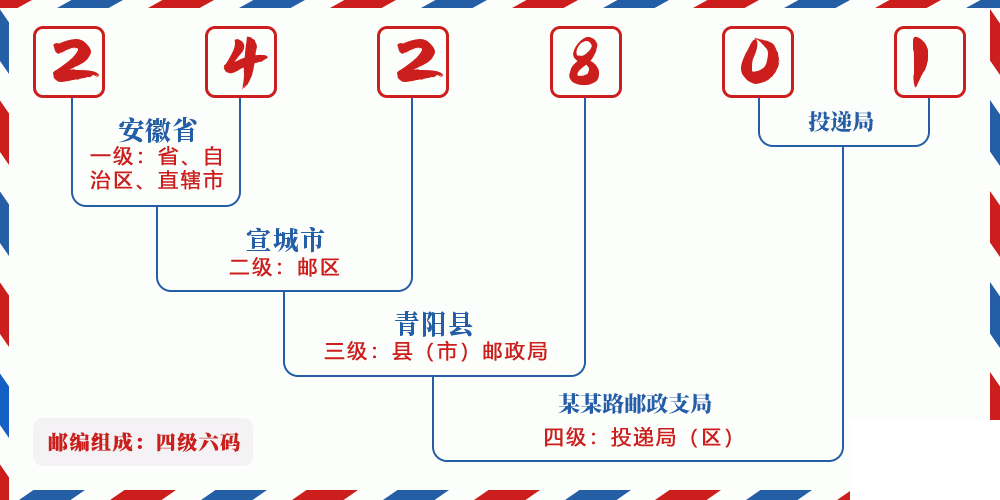 邮编242801含义
