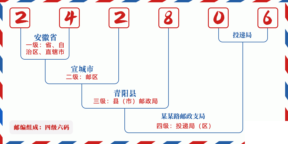 邮编242806含义