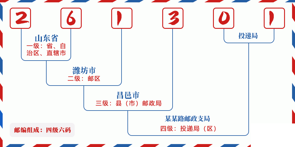 邮编261301含义