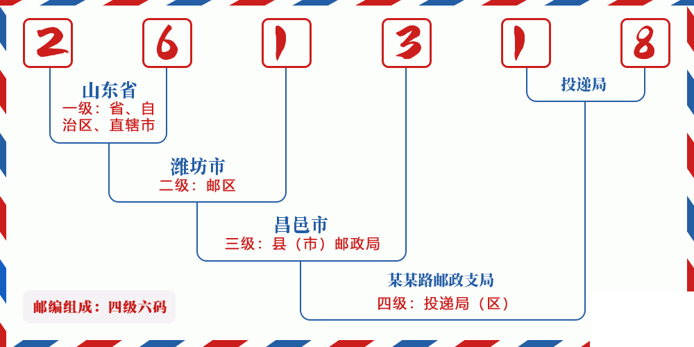 邮编261318含义