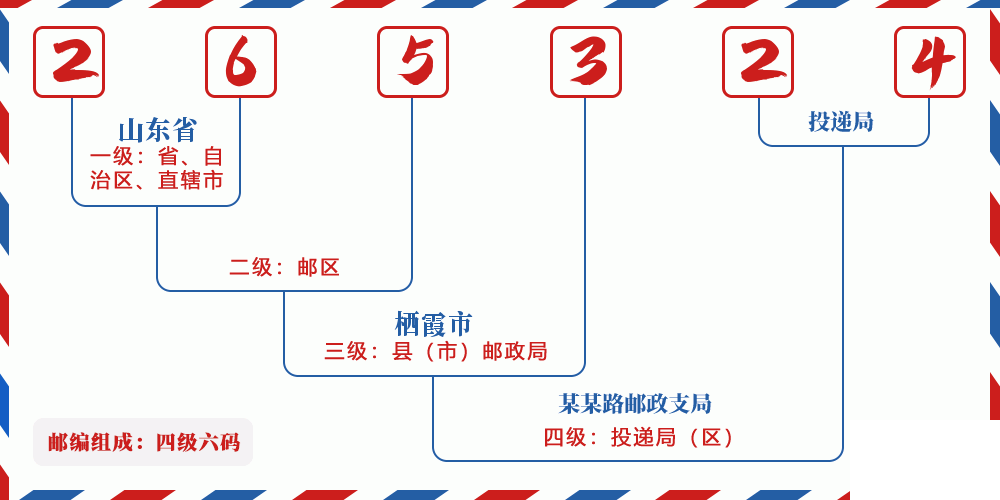 邮编265324含义