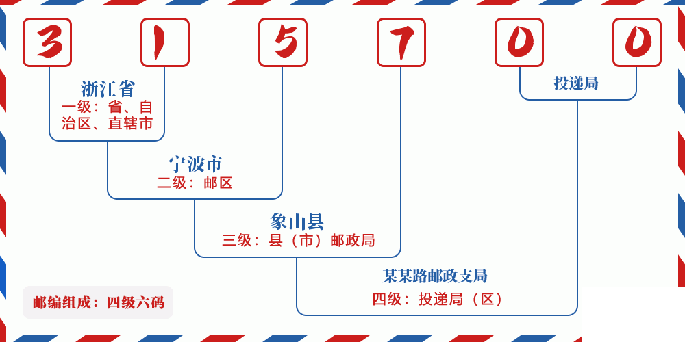 邮编315700含义
