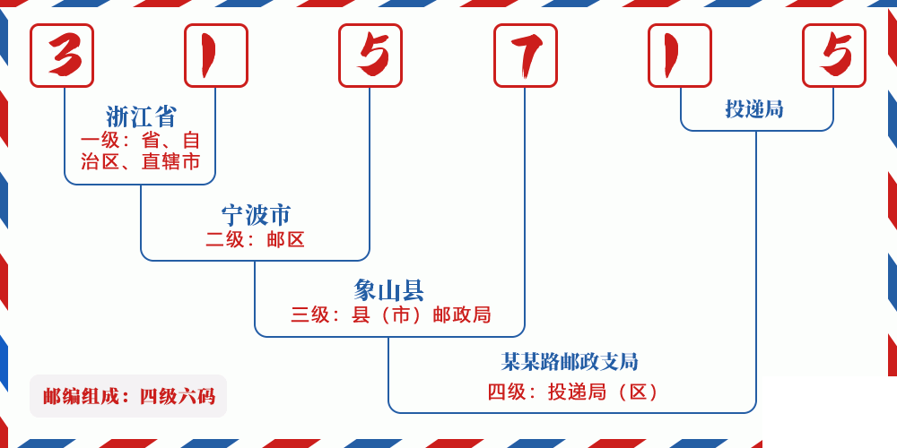 邮编315715含义
