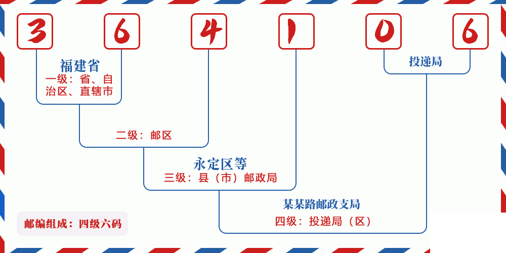 邮编364106含义