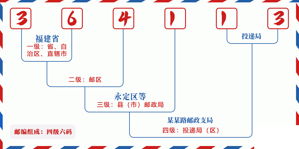 邮编364113含义