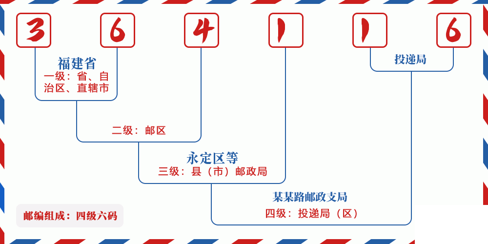 邮编364116含义