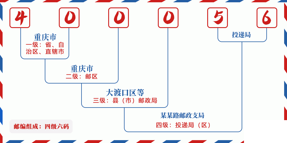 邮编400056含义