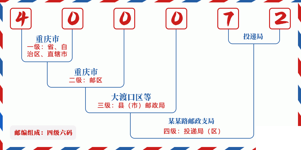 邮编400072含义