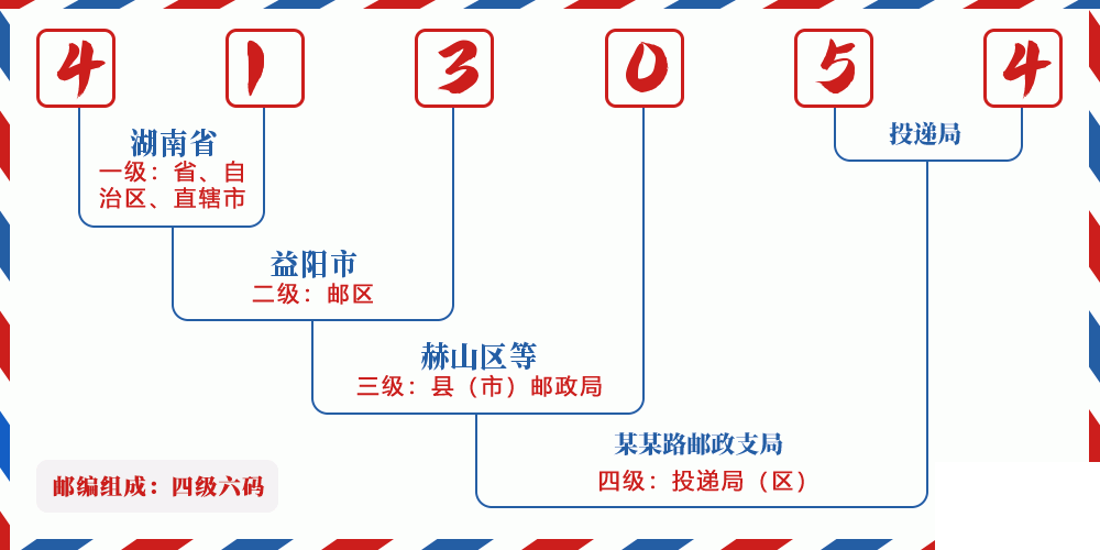 邮编413054含义
