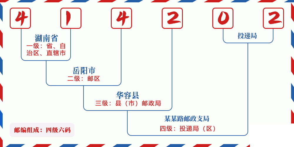 邮编414202含义
