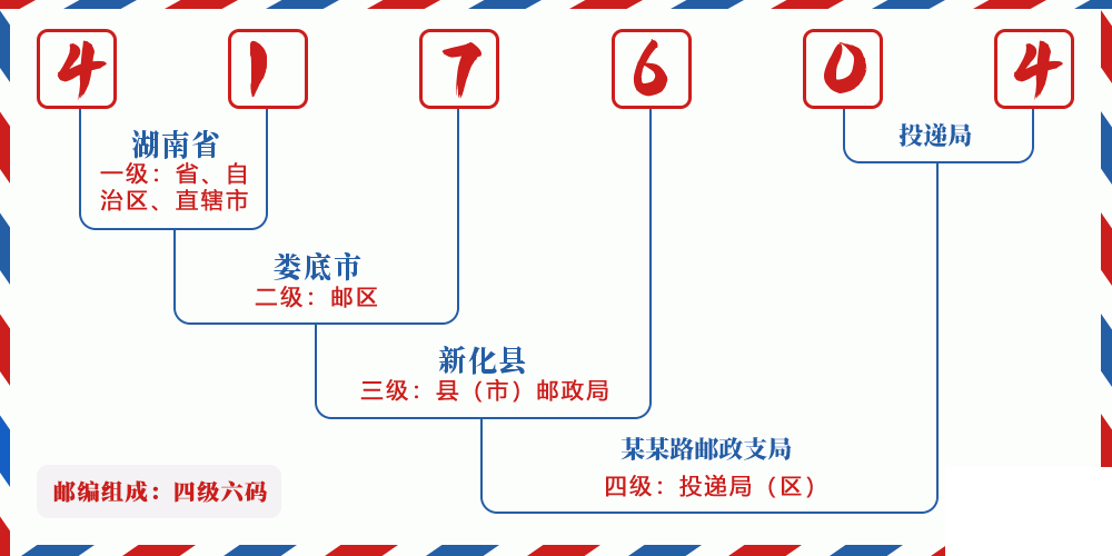 邮编417604含义