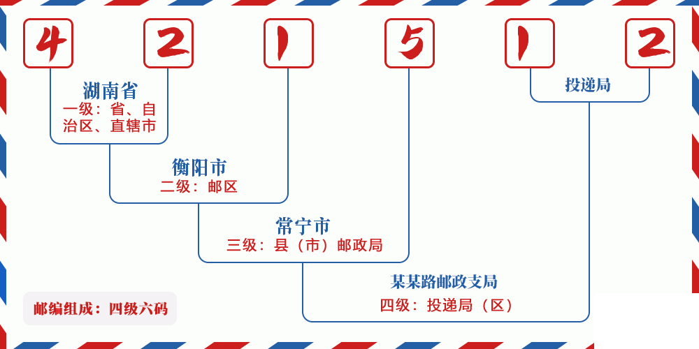 邮编421512含义