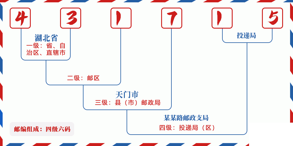 邮编431715含义