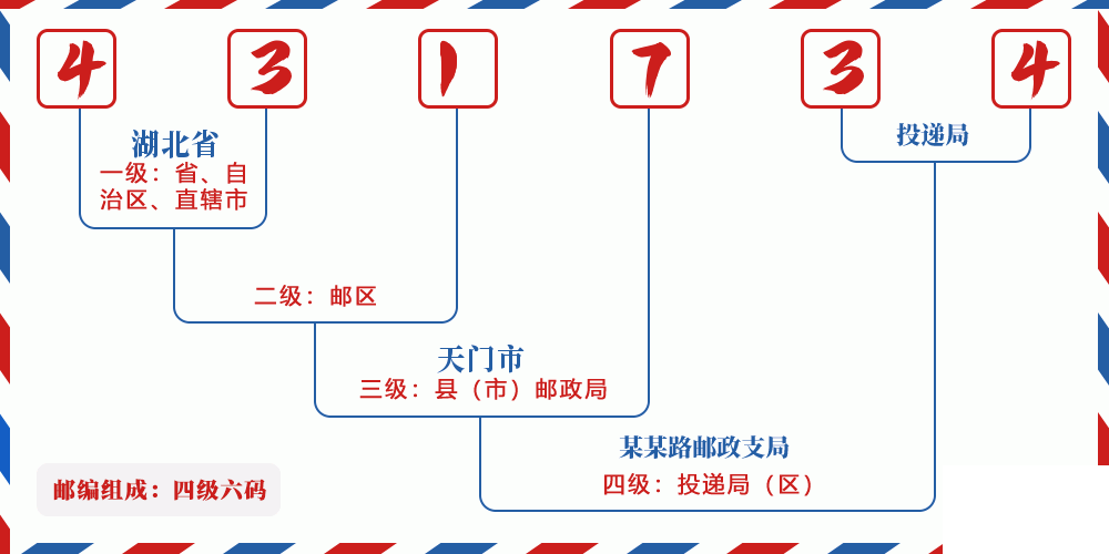 邮编431734含义