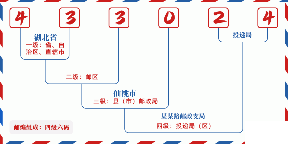 邮编433024含义