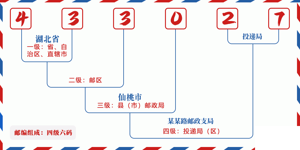 邮编433027含义