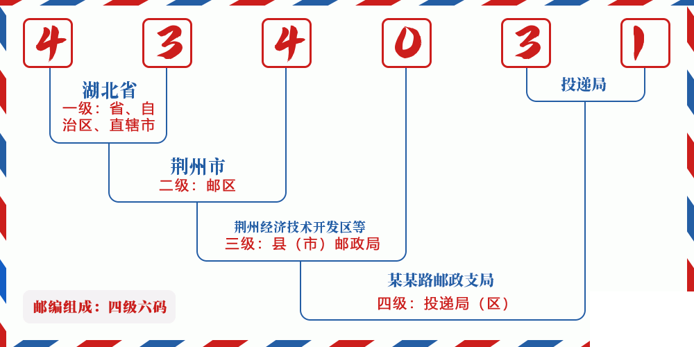 邮编434031含义