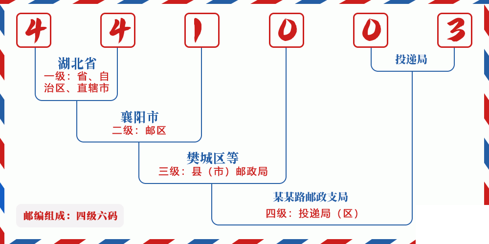邮编441003含义