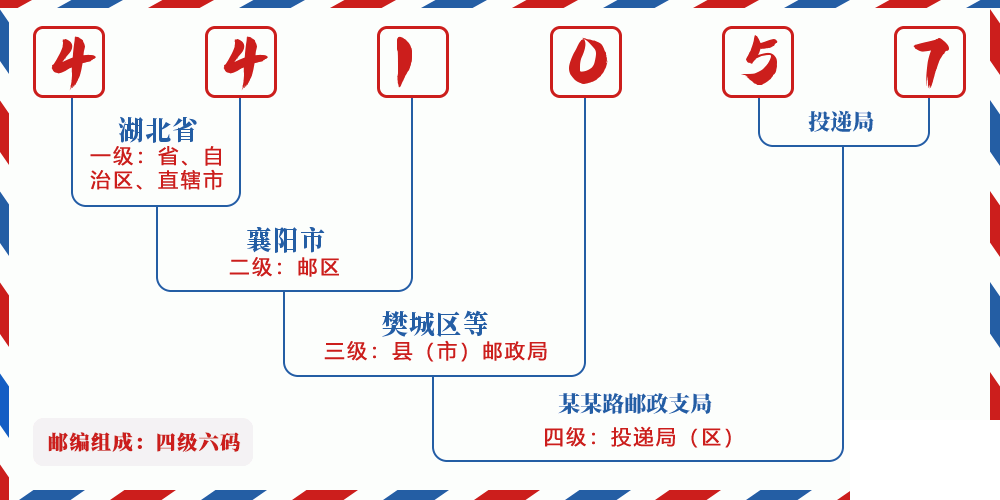邮编441057含义