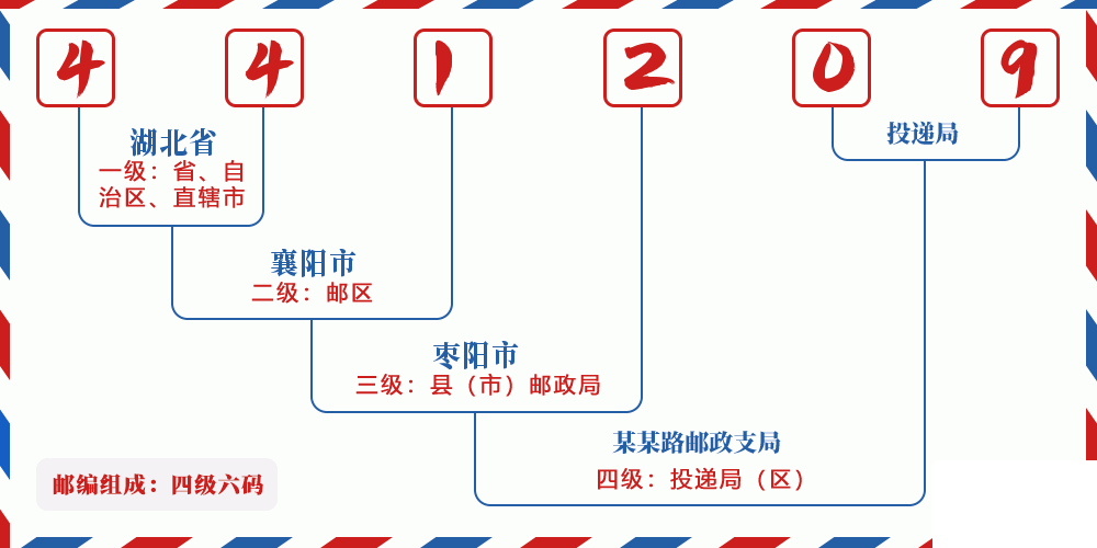 邮编441209含义