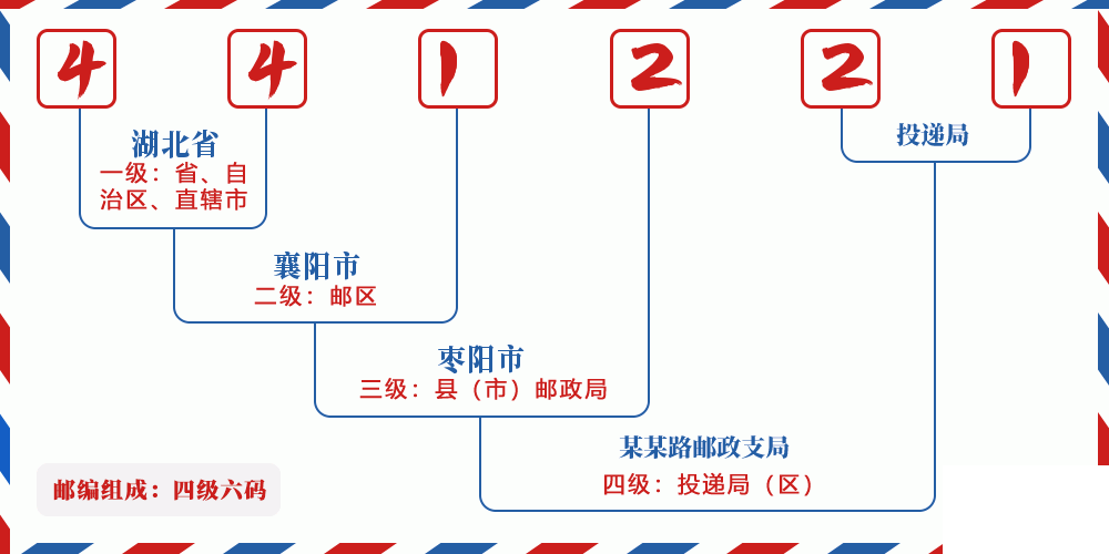 邮编441221含义