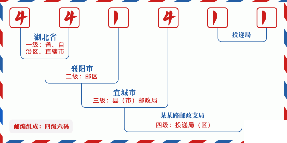 邮编441411含义