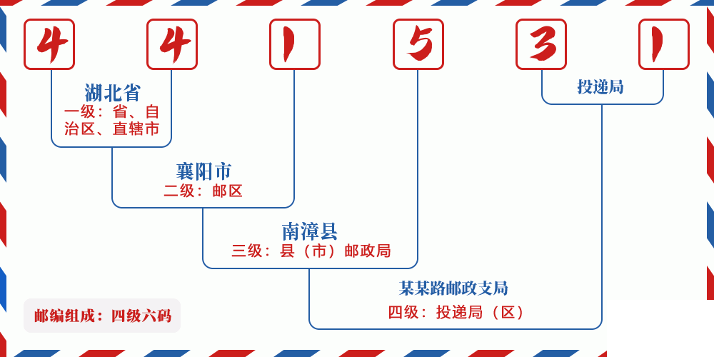 邮编441531含义