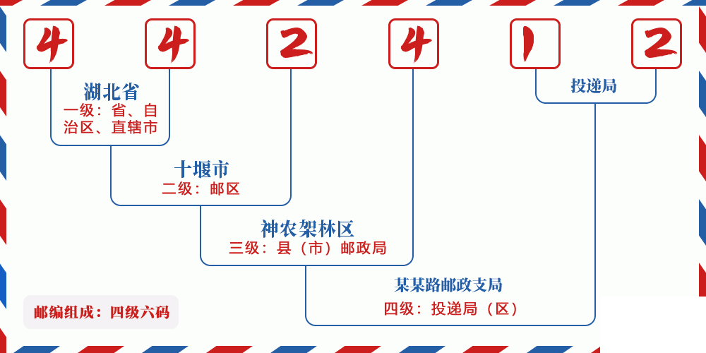 邮编442412含义